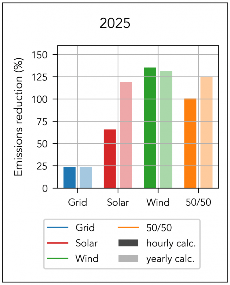 California 100 Renewable Energy