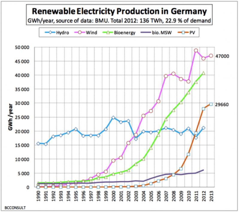 Germany Renewable Energy