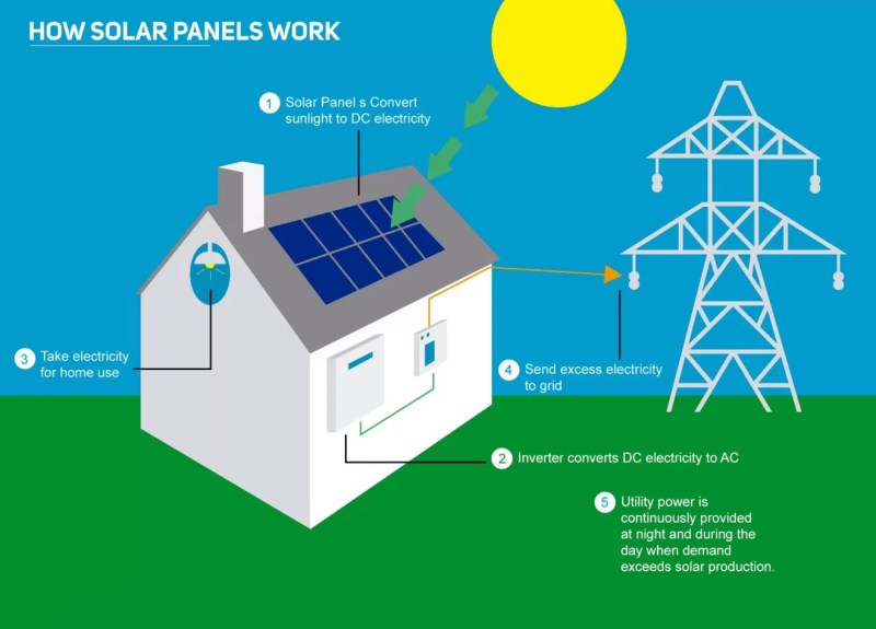 How Do Solar Energy Work