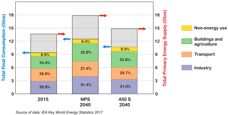 Renewable Energy World Statistics 2017