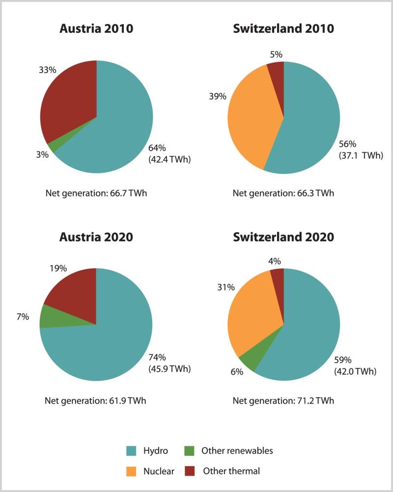 Switzerland Renewable Energy