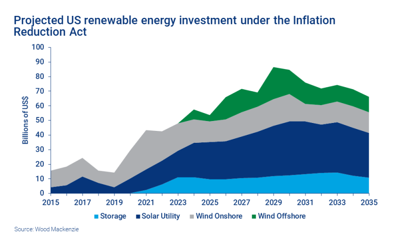 Us Renewable Energy Investment