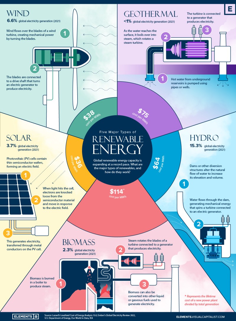 What Is The Difference Between Renewable And Nonrenewable Energy Sources