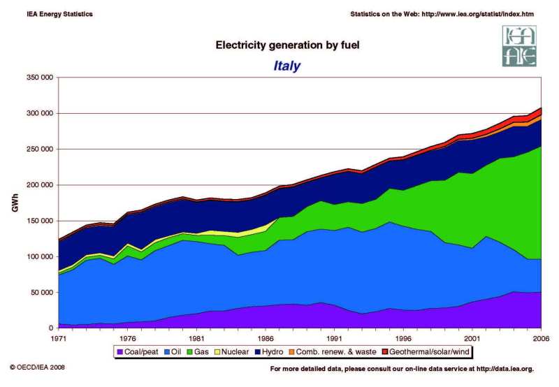 Italy Renewable Energy
