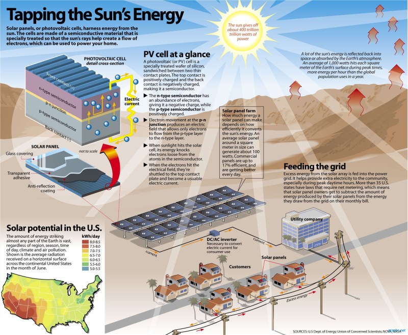 Positive Facts About Solar Energy