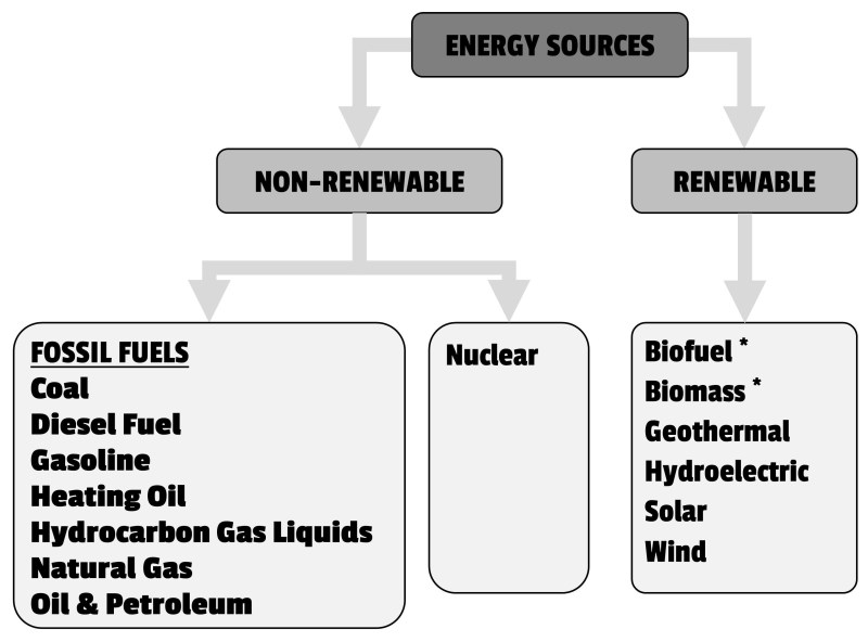 What Is An Example Of Non Renewable Energy